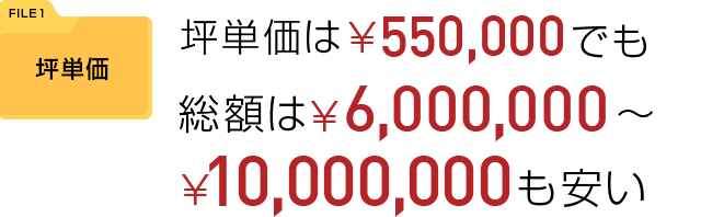 坪単価は55万でも、総額は60万～100万も安い
